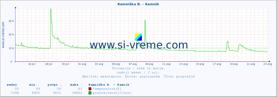 POVPREČJE :: Kamniška B. - Kamnik :: temperatura | pretok | višina :: zadnji mesec / 2 uri.