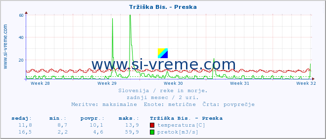 POVPREČJE :: Tržiška Bis. - Preska :: temperatura | pretok | višina :: zadnji mesec / 2 uri.