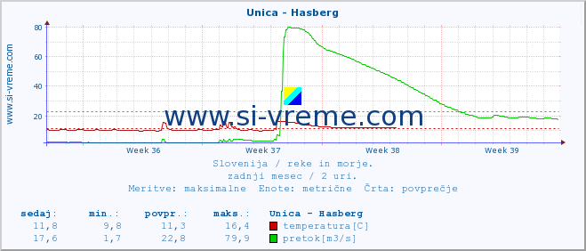 POVPREČJE :: Unica - Hasberg :: temperatura | pretok | višina :: zadnji mesec / 2 uri.