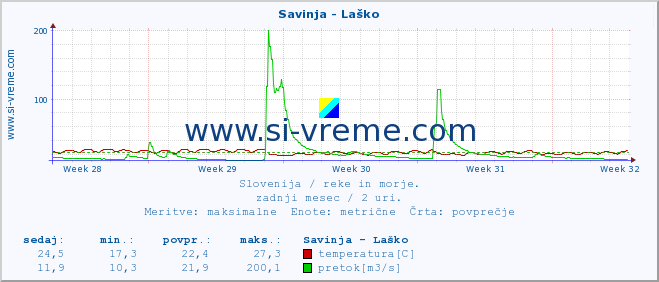 POVPREČJE :: Savinja - Laško :: temperatura | pretok | višina :: zadnji mesec / 2 uri.