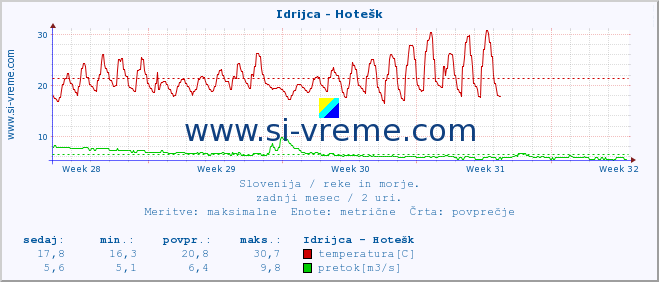 POVPREČJE :: Idrijca - Hotešk :: temperatura | pretok | višina :: zadnji mesec / 2 uri.