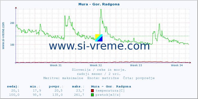 POVPREČJE :: Mura - Gor. Radgona :: temperatura | pretok | višina :: zadnji mesec / 2 uri.