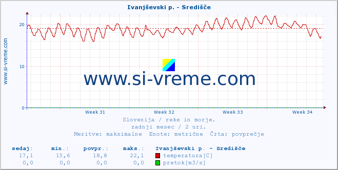 POVPREČJE :: Ivanjševski p. - Središče :: temperatura | pretok | višina :: zadnji mesec / 2 uri.