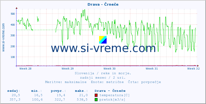 POVPREČJE :: Drava - Črneče :: temperatura | pretok | višina :: zadnji mesec / 2 uri.