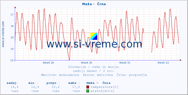 POVPREČJE :: Meža -  Črna :: temperatura | pretok | višina :: zadnji mesec / 2 uri.