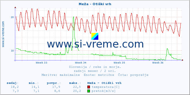 POVPREČJE :: Meža - Otiški vrh :: temperatura | pretok | višina :: zadnji mesec / 2 uri.