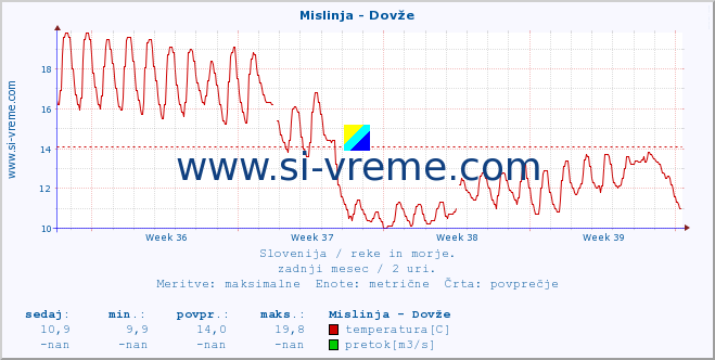 POVPREČJE :: Mislinja - Dovže :: temperatura | pretok | višina :: zadnji mesec / 2 uri.