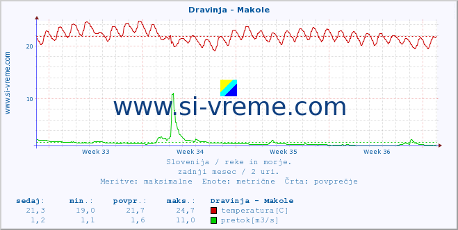 POVPREČJE :: Dravinja - Makole :: temperatura | pretok | višina :: zadnji mesec / 2 uri.