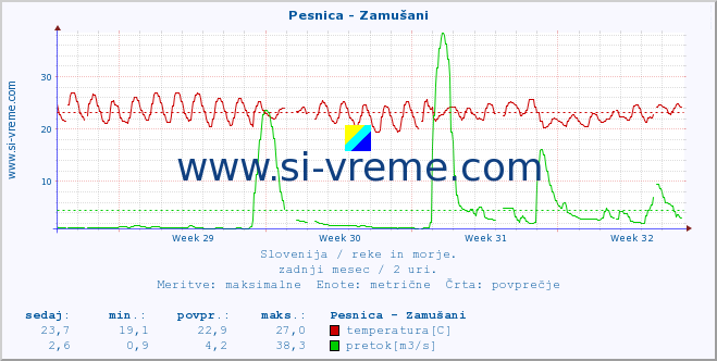 POVPREČJE :: Pesnica - Zamušani :: temperatura | pretok | višina :: zadnji mesec / 2 uri.