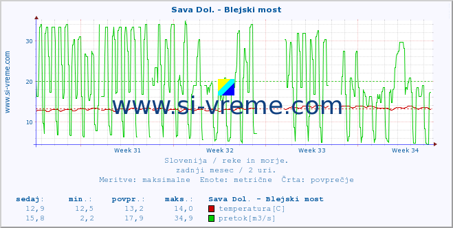 POVPREČJE :: Sava Dol. - Blejski most :: temperatura | pretok | višina :: zadnji mesec / 2 uri.