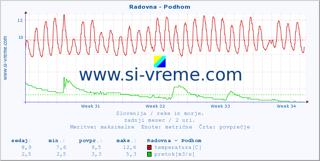 POVPREČJE :: Radovna - Podhom :: temperatura | pretok | višina :: zadnji mesec / 2 uri.