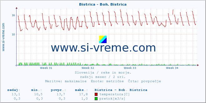 POVPREČJE :: Bistrica - Boh. Bistrica :: temperatura | pretok | višina :: zadnji mesec / 2 uri.