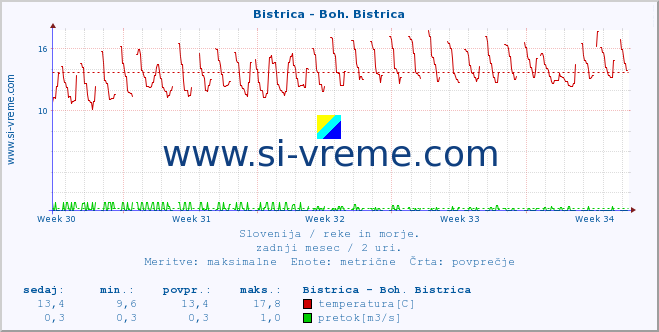 POVPREČJE :: Bistrica - Boh. Bistrica :: temperatura | pretok | višina :: zadnji mesec / 2 uri.