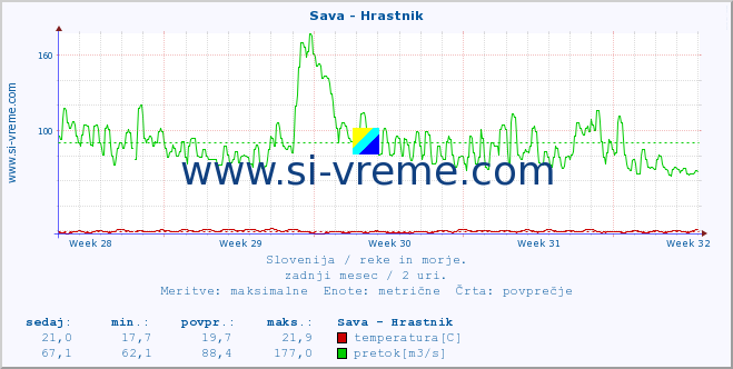 POVPREČJE :: Sava - Hrastnik :: temperatura | pretok | višina :: zadnji mesec / 2 uri.