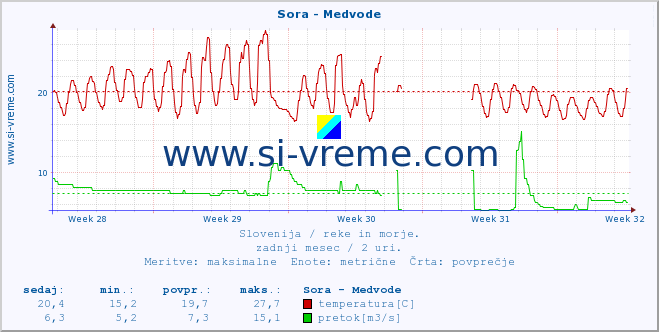 POVPREČJE :: Sora - Medvode :: temperatura | pretok | višina :: zadnji mesec / 2 uri.