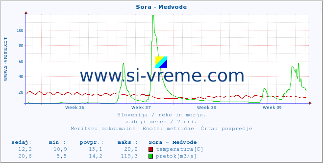 POVPREČJE :: Sora - Medvode :: temperatura | pretok | višina :: zadnji mesec / 2 uri.