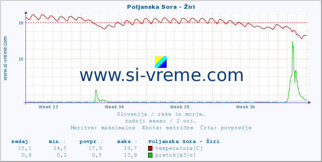 POVPREČJE :: Poljanska Sora - Žiri :: temperatura | pretok | višina :: zadnji mesec / 2 uri.