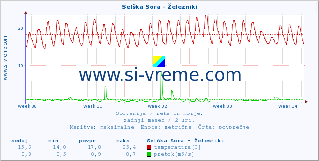 POVPREČJE :: Selška Sora - Železniki :: temperatura | pretok | višina :: zadnji mesec / 2 uri.