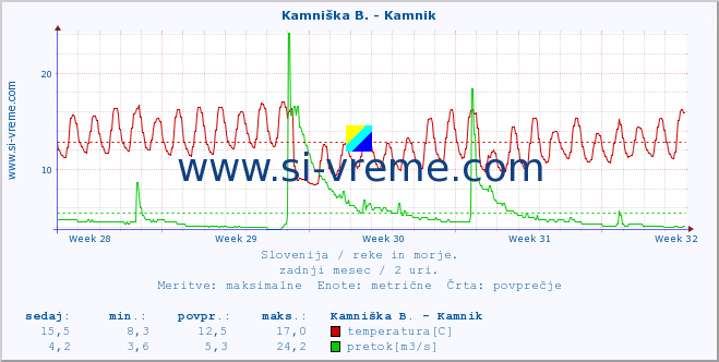 POVPREČJE :: Kamniška B. - Kamnik :: temperatura | pretok | višina :: zadnji mesec / 2 uri.