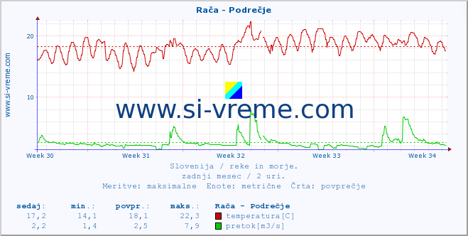 POVPREČJE :: Rača - Podrečje :: temperatura | pretok | višina :: zadnji mesec / 2 uri.