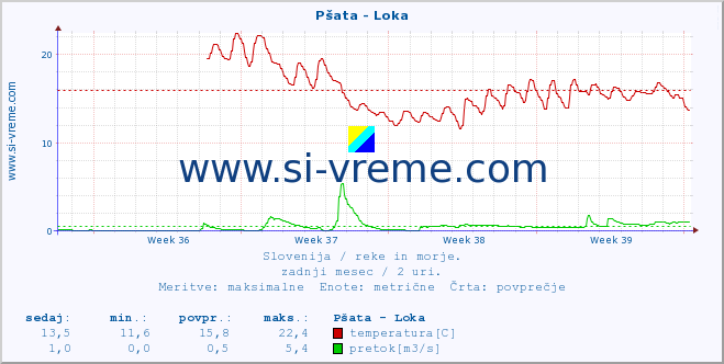 POVPREČJE :: Pšata - Loka :: temperatura | pretok | višina :: zadnji mesec / 2 uri.