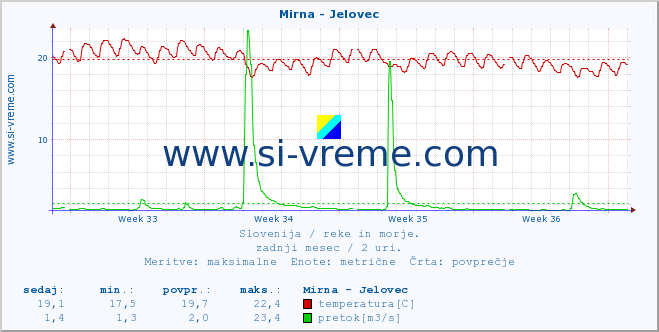 POVPREČJE :: Mirna - Jelovec :: temperatura | pretok | višina :: zadnji mesec / 2 uri.