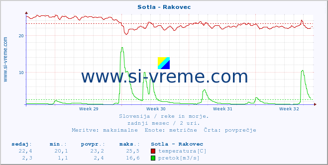 POVPREČJE :: Sotla - Rakovec :: temperatura | pretok | višina :: zadnji mesec / 2 uri.