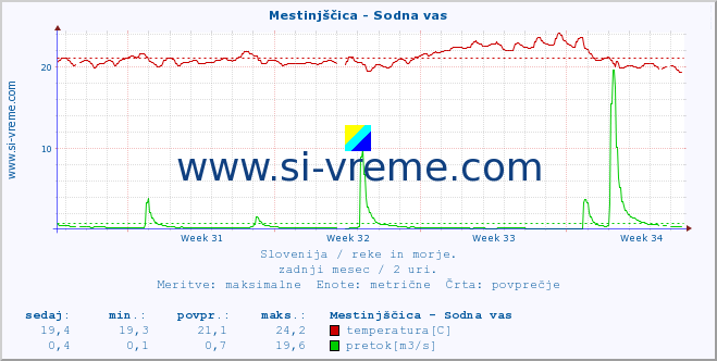 POVPREČJE :: Mestinjščica - Sodna vas :: temperatura | pretok | višina :: zadnji mesec / 2 uri.