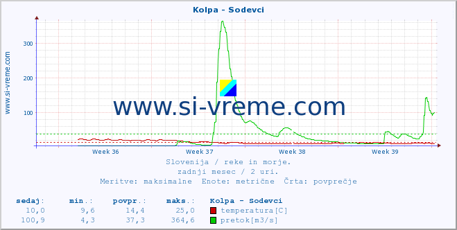 POVPREČJE :: Kolpa - Sodevci :: temperatura | pretok | višina :: zadnji mesec / 2 uri.