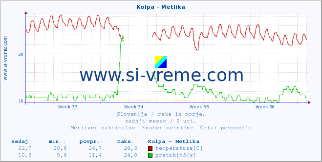 POVPREČJE :: Kolpa - Metlika :: temperatura | pretok | višina :: zadnji mesec / 2 uri.