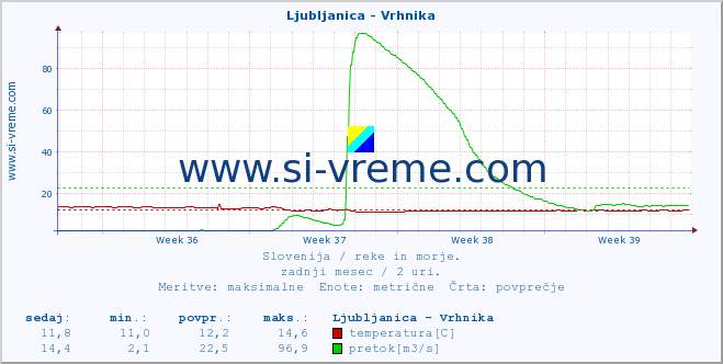 POVPREČJE :: Ljubljanica - Vrhnika :: temperatura | pretok | višina :: zadnji mesec / 2 uri.