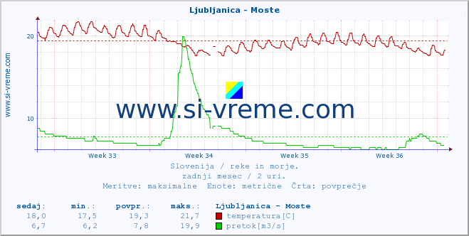 POVPREČJE :: Ljubljanica - Moste :: temperatura | pretok | višina :: zadnji mesec / 2 uri.