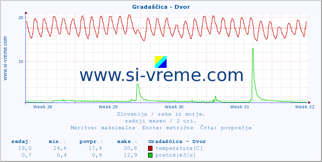 POVPREČJE :: Gradaščica - Dvor :: temperatura | pretok | višina :: zadnji mesec / 2 uri.