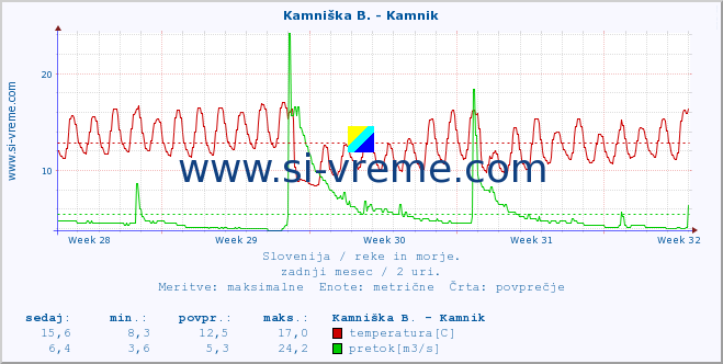 POVPREČJE :: Stržen - Gor. Jezero :: temperatura | pretok | višina :: zadnji mesec / 2 uri.