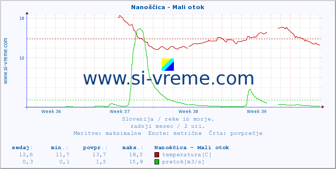 POVPREČJE :: Nanoščica - Mali otok :: temperatura | pretok | višina :: zadnji mesec / 2 uri.