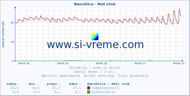 POVPREČJE :: Nanoščica - Mali otok :: temperatura | pretok | višina :: zadnji mesec / 2 uri.