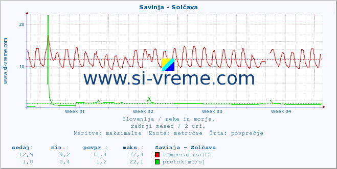 POVPREČJE :: Savinja - Solčava :: temperatura | pretok | višina :: zadnji mesec / 2 uri.