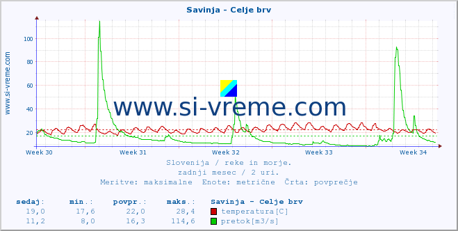 POVPREČJE :: Savinja - Celje brv :: temperatura | pretok | višina :: zadnji mesec / 2 uri.