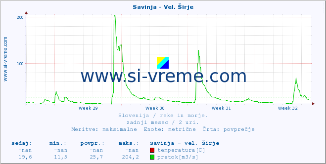 POVPREČJE :: Savinja - Vel. Širje :: temperatura | pretok | višina :: zadnji mesec / 2 uri.