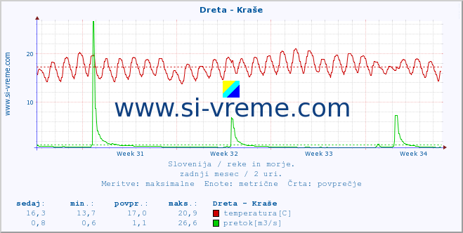 POVPREČJE :: Dreta - Kraše :: temperatura | pretok | višina :: zadnji mesec / 2 uri.