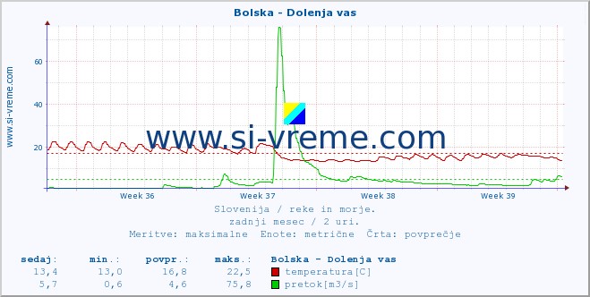 POVPREČJE :: Bolska - Dolenja vas :: temperatura | pretok | višina :: zadnji mesec / 2 uri.