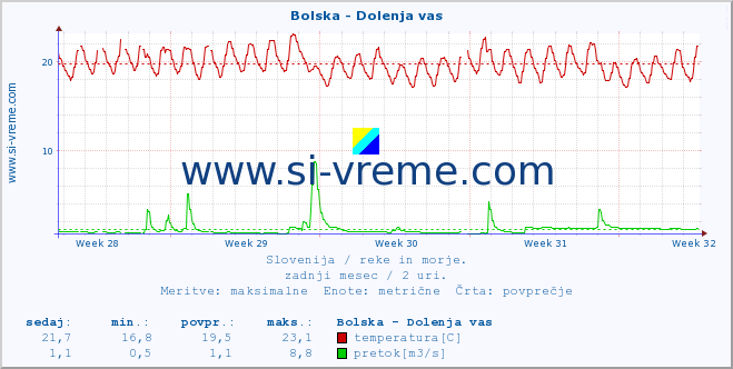 POVPREČJE :: Bolska - Dolenja vas :: temperatura | pretok | višina :: zadnji mesec / 2 uri.