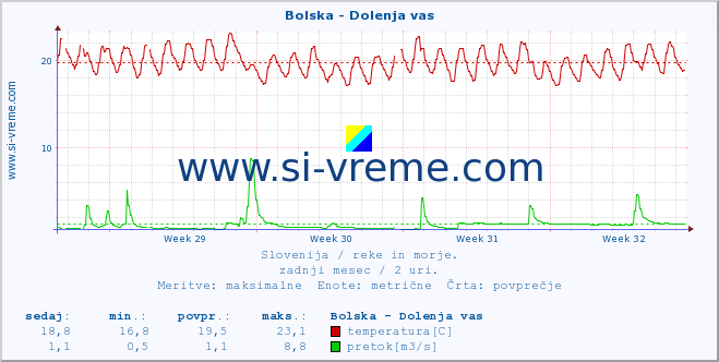 POVPREČJE :: Bolska - Dolenja vas :: temperatura | pretok | višina :: zadnji mesec / 2 uri.