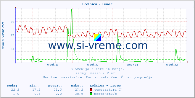 POVPREČJE :: Ložnica - Levec :: temperatura | pretok | višina :: zadnji mesec / 2 uri.