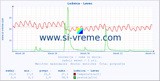 POVPREČJE :: Ložnica - Levec :: temperatura | pretok | višina :: zadnji mesec / 2 uri.