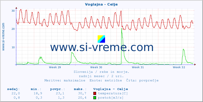 POVPREČJE :: Voglajna - Celje :: temperatura | pretok | višina :: zadnji mesec / 2 uri.