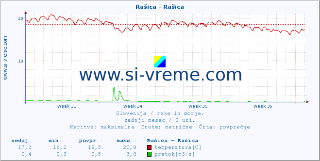 POVPREČJE :: Rašica - Rašica :: temperatura | pretok | višina :: zadnji mesec / 2 uri.