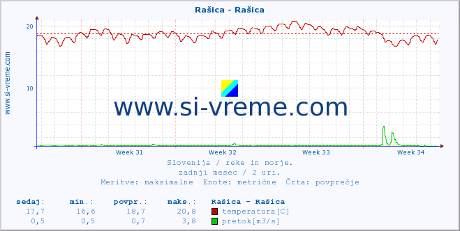 POVPREČJE :: Rašica - Rašica :: temperatura | pretok | višina :: zadnji mesec / 2 uri.