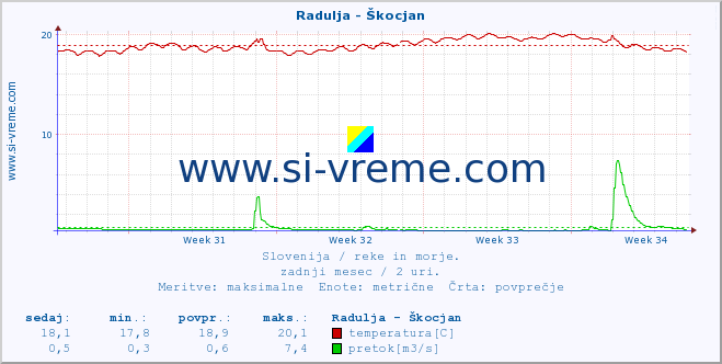 POVPREČJE :: Radulja - Škocjan :: temperatura | pretok | višina :: zadnji mesec / 2 uri.