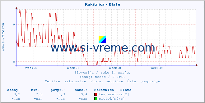 POVPREČJE :: Rakitnica - Blate :: temperatura | pretok | višina :: zadnji mesec / 2 uri.